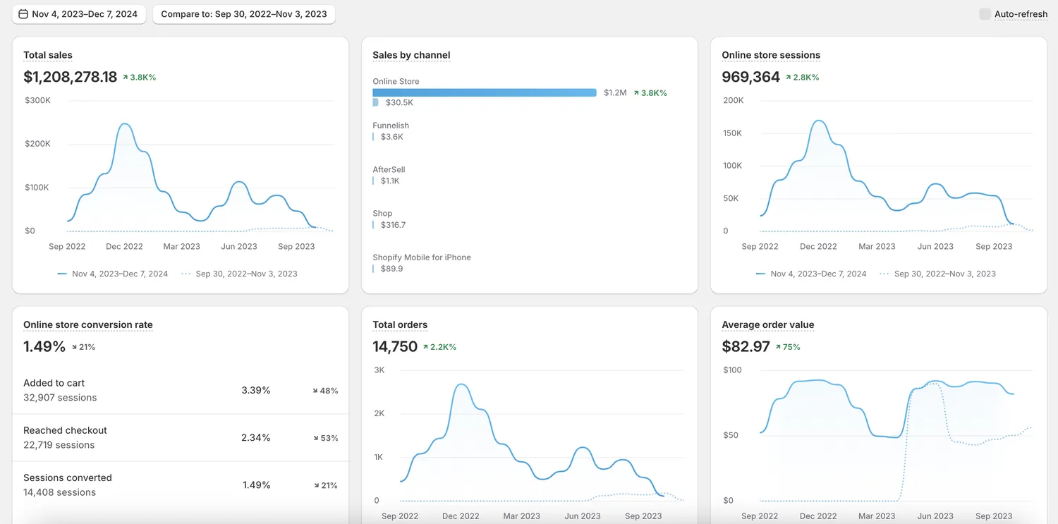 Dashboard Shopify AgeRelief: vendite totali, ordini e valore medio ordine