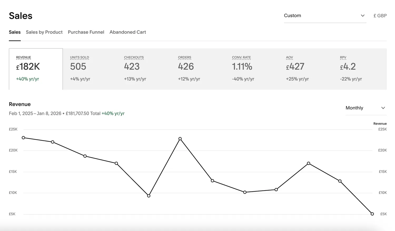 Dashboard Squarespace Focus Bounce: fatturato, ordini e valore medio ordine