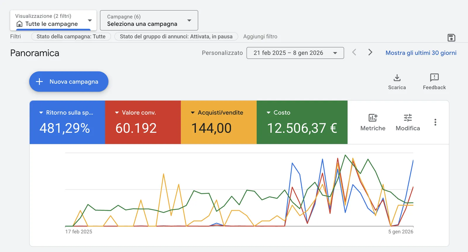 Dashboard Google Ads Focus Bounce: clic, impression, acquisti e costo sull'intero periodo