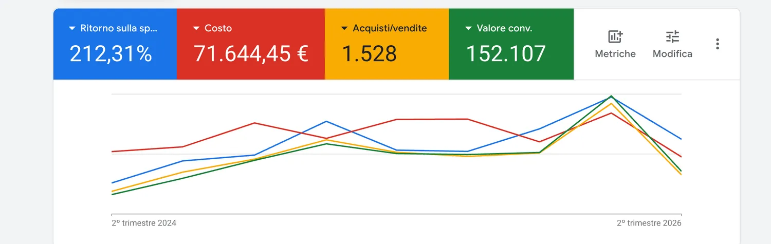 Dashboard Google Ads Golden Health: ROAS, costo, conversioni e valore