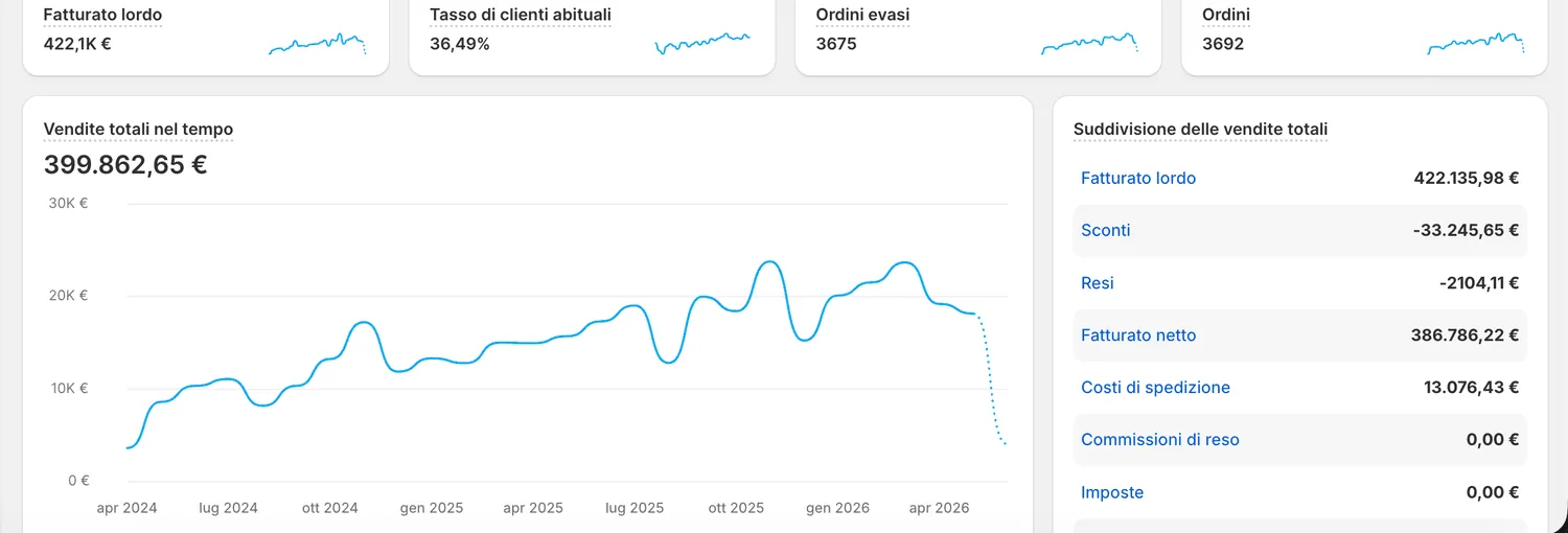 Dashboard Shopify Golden Health: fatturato lordo, ordini e suddivisione vendite